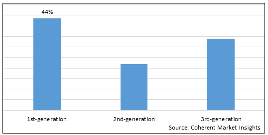 LENTIVIRAL VECTORS MARKET